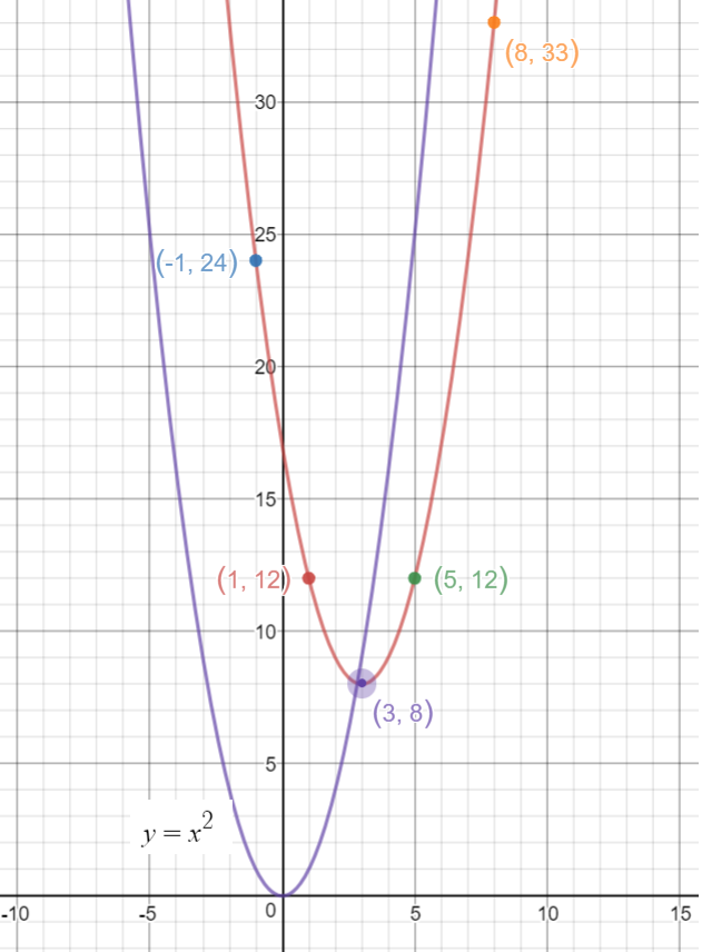 vertex-form-of-a-quadratic-equation-algebra-socratic